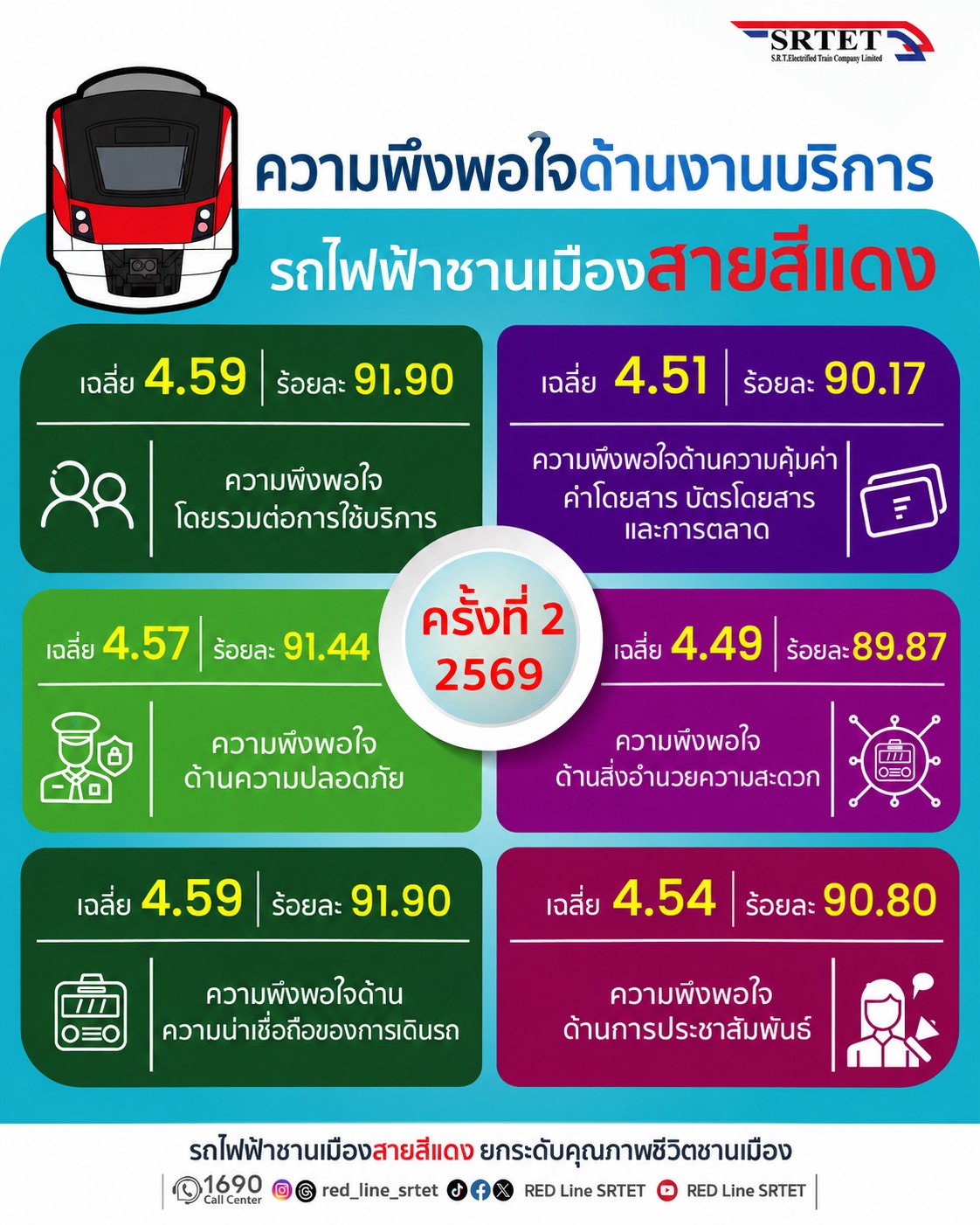 สายสีแดง เผยผลสำรวจความพึงพอใจ ครั้งที่ 2 ประจำปี 2569 ผู้โดยสารเชื่อมั่นคุณภาพการเดินรถและมาตรฐานด้านความปลอดภัย