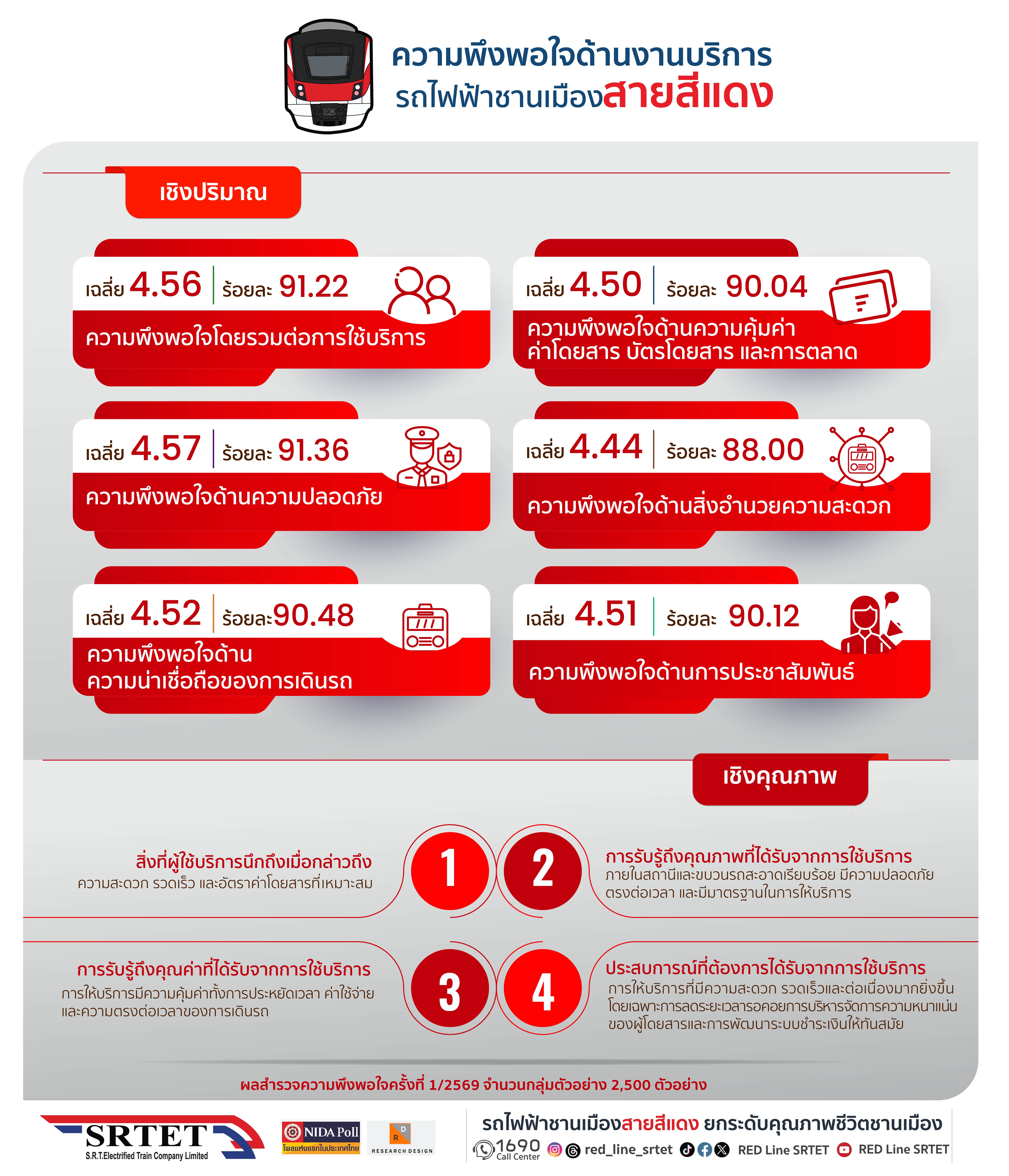 สายสีแดง เผยผลสำรวจความพึงพอใจครึ่งปีแรก ผู้โดยสารเชื่อมั่นคุณภาพการให้บริการเดินรถไฟฟ้าและมาตรฐานด้านความปลอดภัย