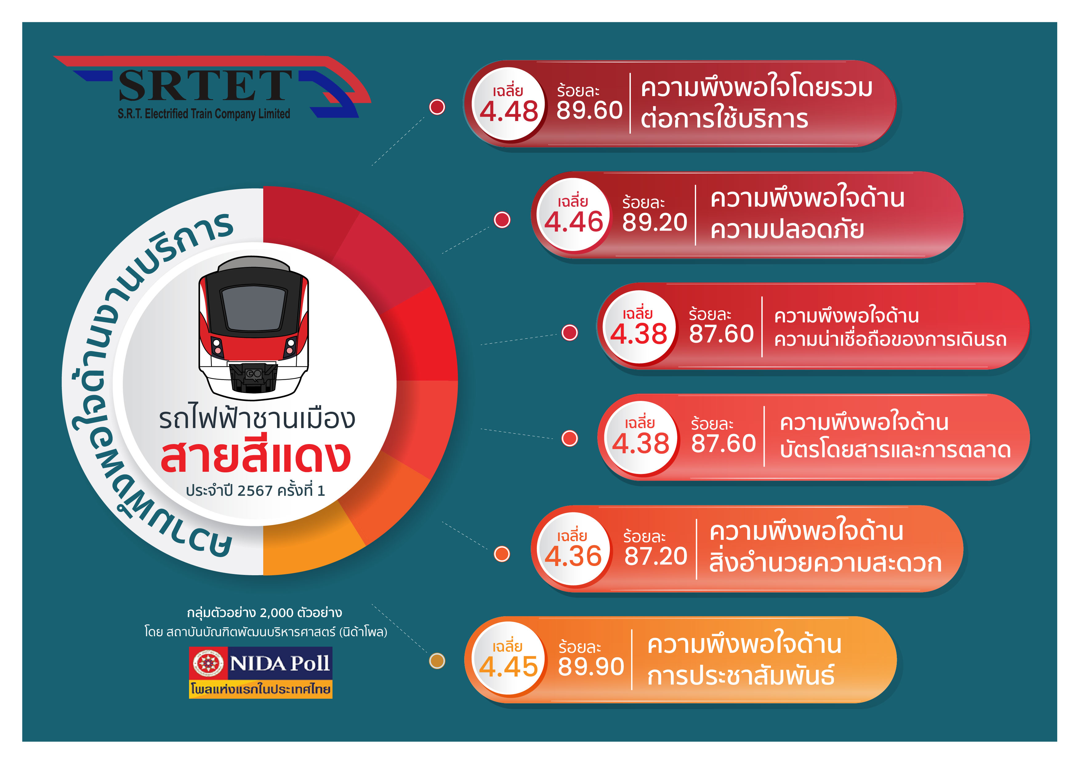 สายสีแดง เผยผลสำรวจความพึงพอใจผู้ใช้บริการครึ่งปีแรก ผู้โดยสารมีความเชื่อมั่นและพึงพอใจเป็นอย่างมาก